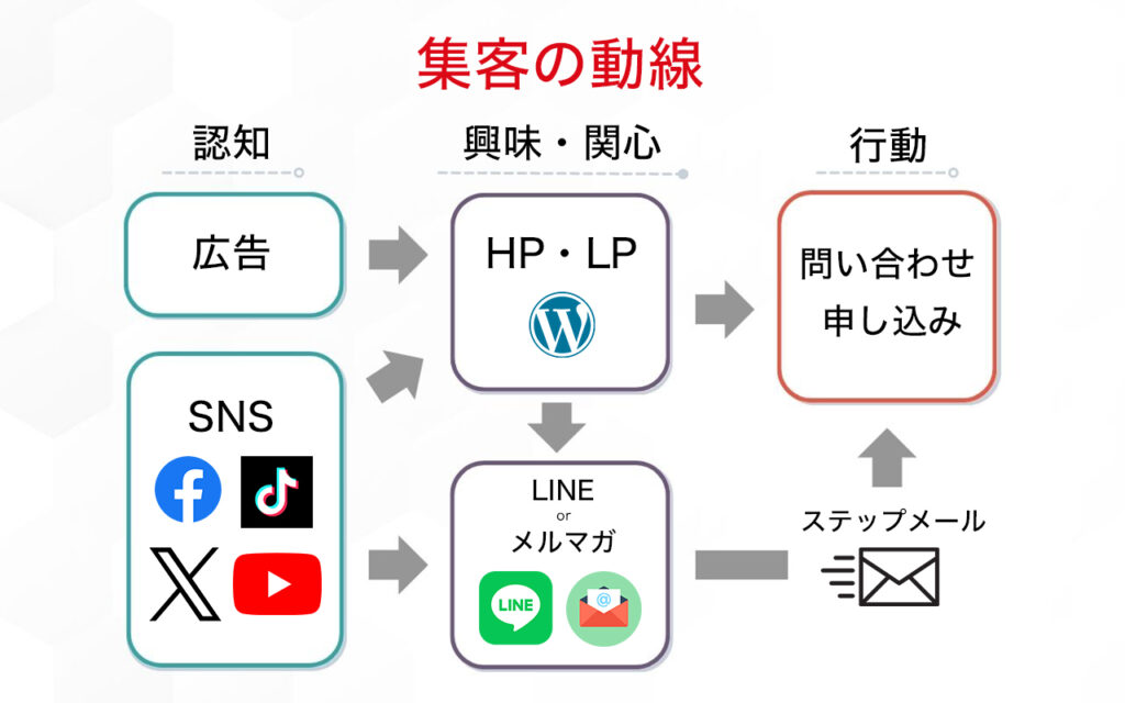 集客の動線一覧表