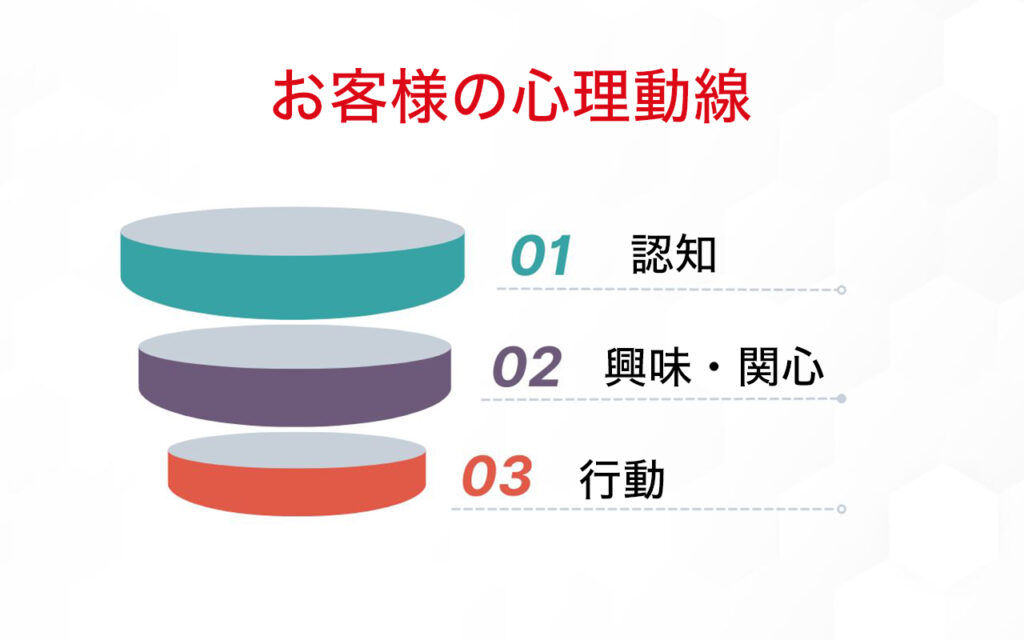 お客様の心理動線 認知→興味・関心→行動